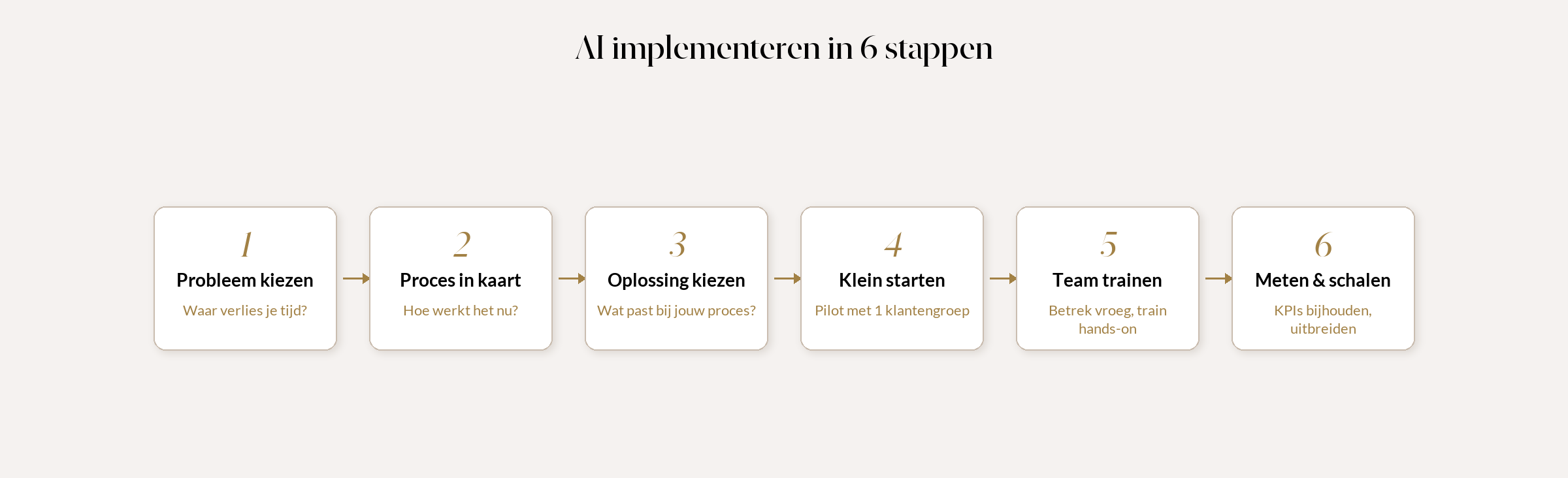 AI implementeren stap voor stap