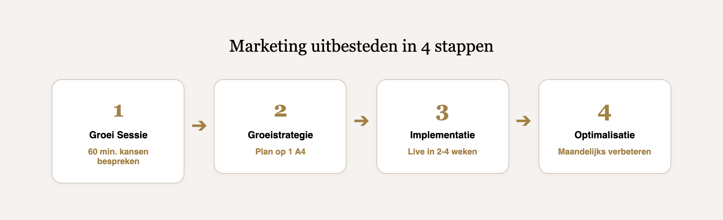 Het proces van marketing uitbesteden