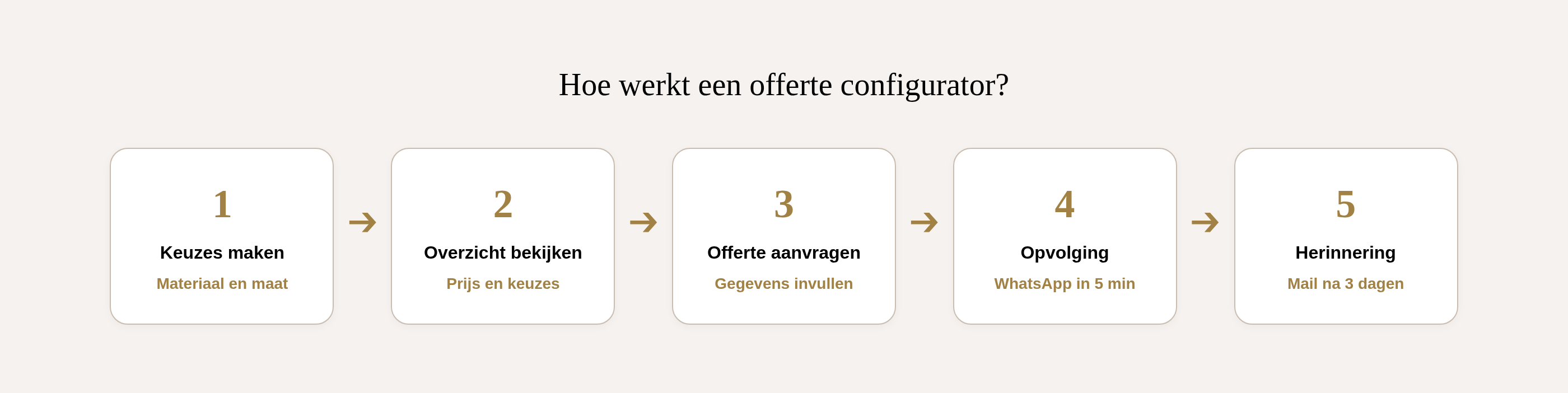 Offerte configurator proces