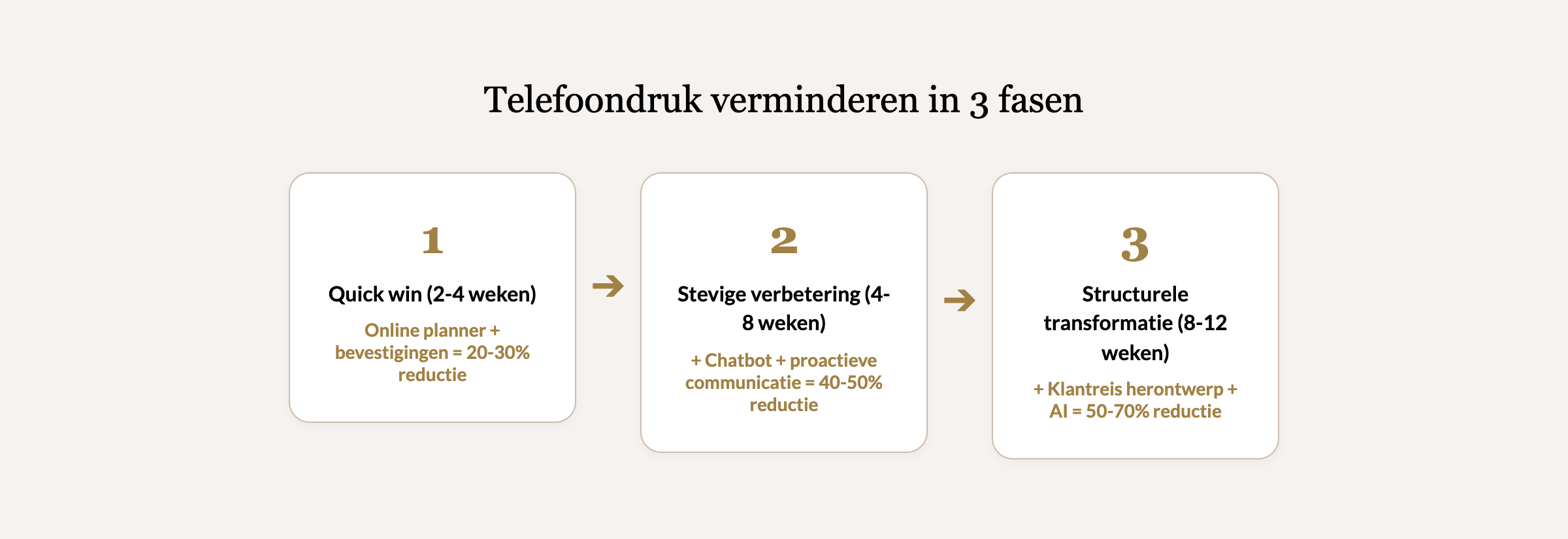 Telefoondruk verminderen in 3 fasen